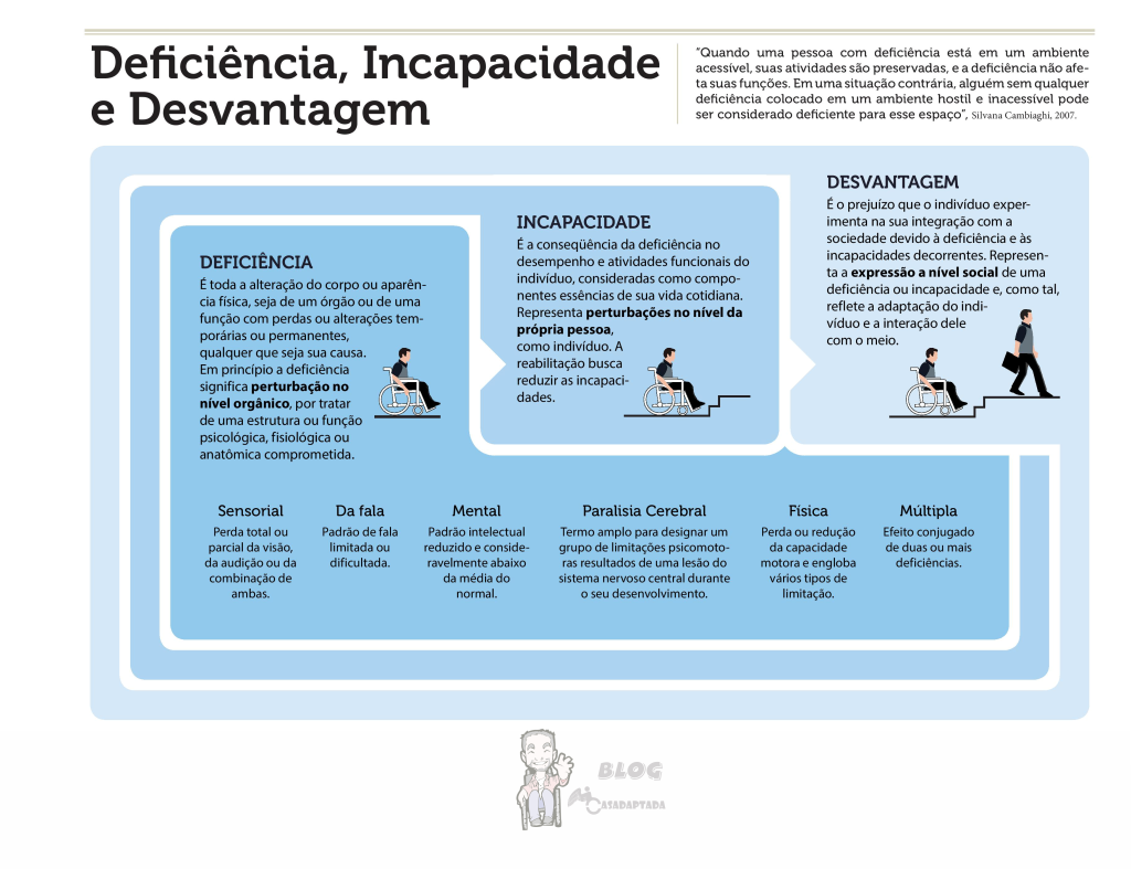 INFOGRÁFICO 2 Deficiência, Incapacidade